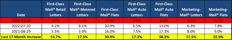 Our Guide To The 2023 USPS® Rate Change – Postal Advocate Inc