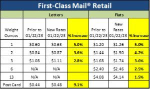 USPS 2023 Shipping Rate Changes