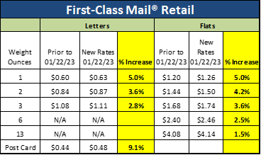 Our Guide To The 2023 USPS Rate Change Postal Advocate Inc   RateChangeArticleJan2023 2 