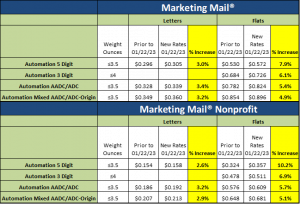 Postage Rates Increase January 21