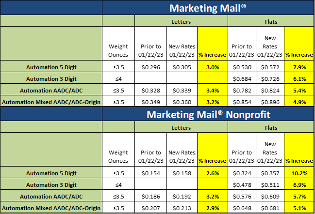 our-guide-to-the-2023-usps-rate-change-postal-advocate-inc