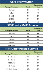 2023 USPS Postage Rate Increase — Little Postage House