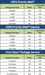 U.S. Postal Service will raise shipping rates starting in January 2024