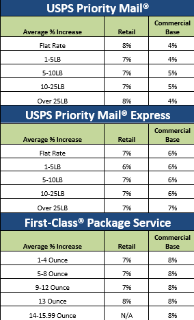 Our Guide to the 2023 USPS® Rate Change – Postal Advocate Inc