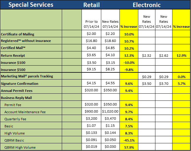 July 14, 2024 USPS® Rate Change What You Need to Know Postal